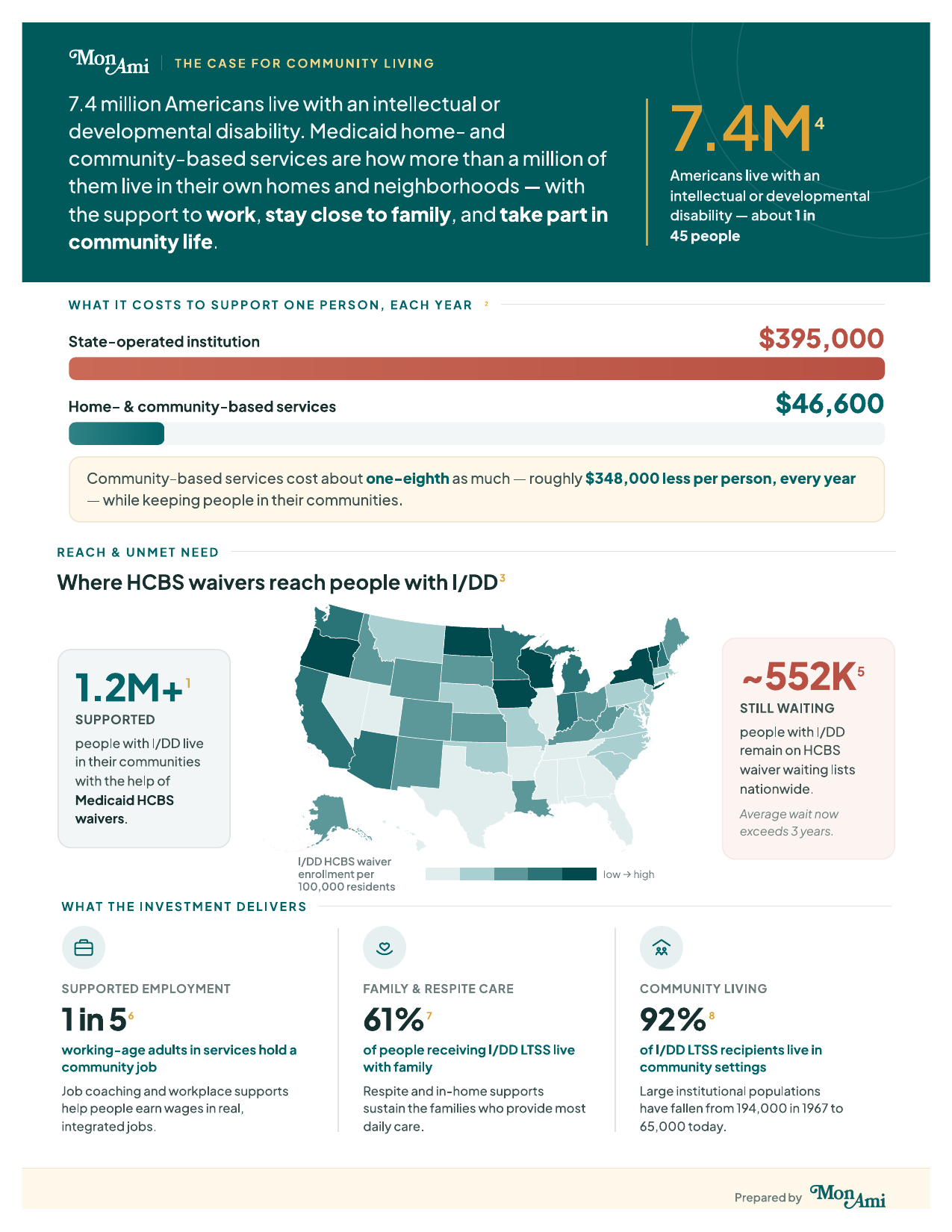 The Case for Community Living infographic — 7.4 million Americans live with an intellectual or developmental disability; HCBS costs $46,600 per person per year versus $395,000 for a state-operated institution; 1.2 million supported by Medicaid HCBS waivers while ~552,000 remain on waiting lists; 92% of I/DD LTSS recipients live in community settings