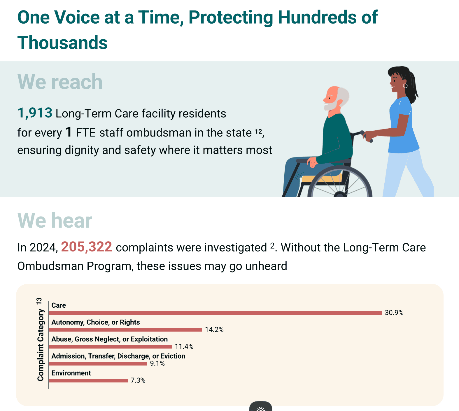 Infographic showing 1,913 long-term care residents per ombudsman FTE and 205,322 complaints investigated in 2024, broken down by category: Care 30.9%, Autonomy 14.2%, Abuse 11.4%, Admission 9.1%, Environment 7.3%