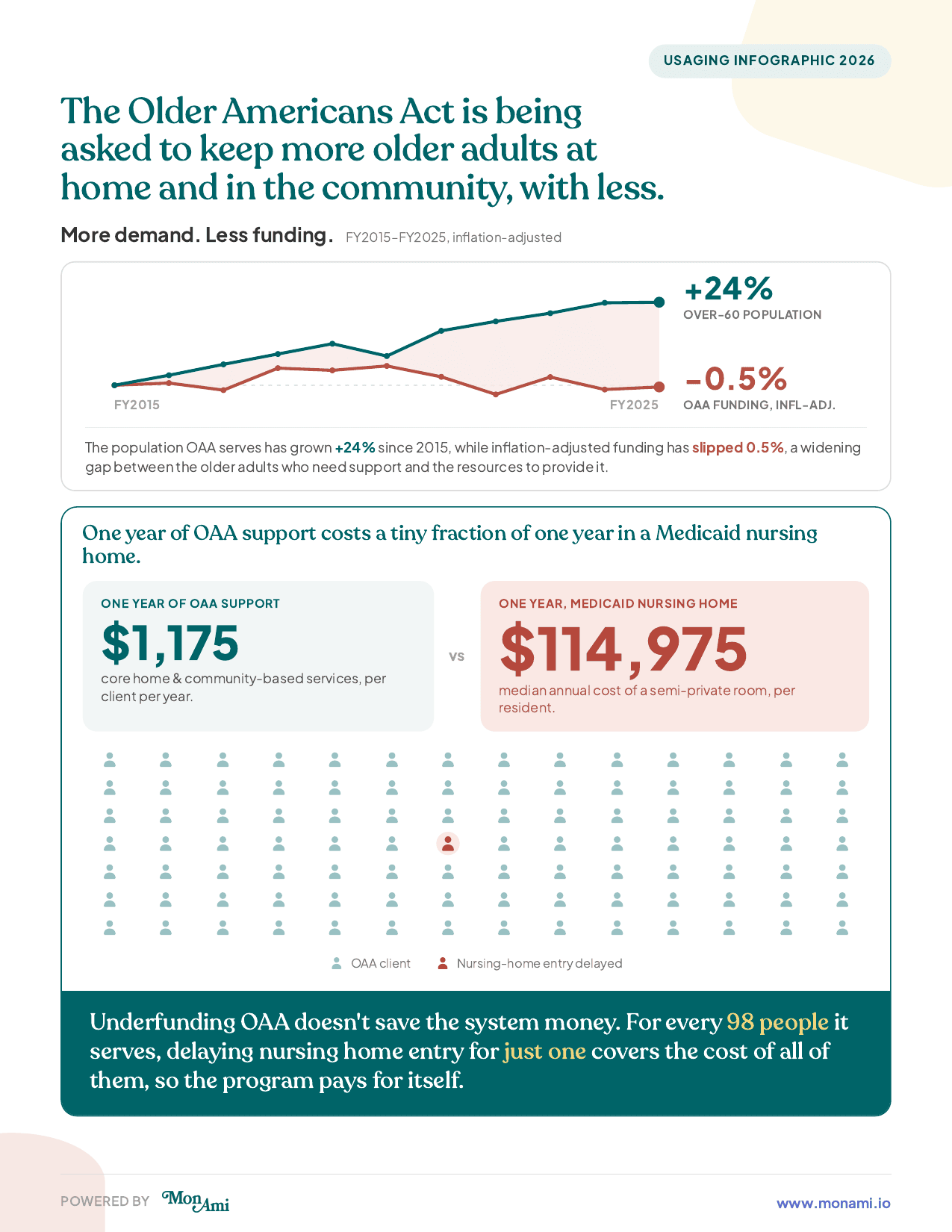 OAA Medicaid Prevention infographic cover — over-60 population grew 24% while inflation-adjusted OAA funding fell 0.5% from FY2015 to FY2025; one year of OAA support costs $1,175 per client versus $114,975 for a year in a Medicaid nursing home