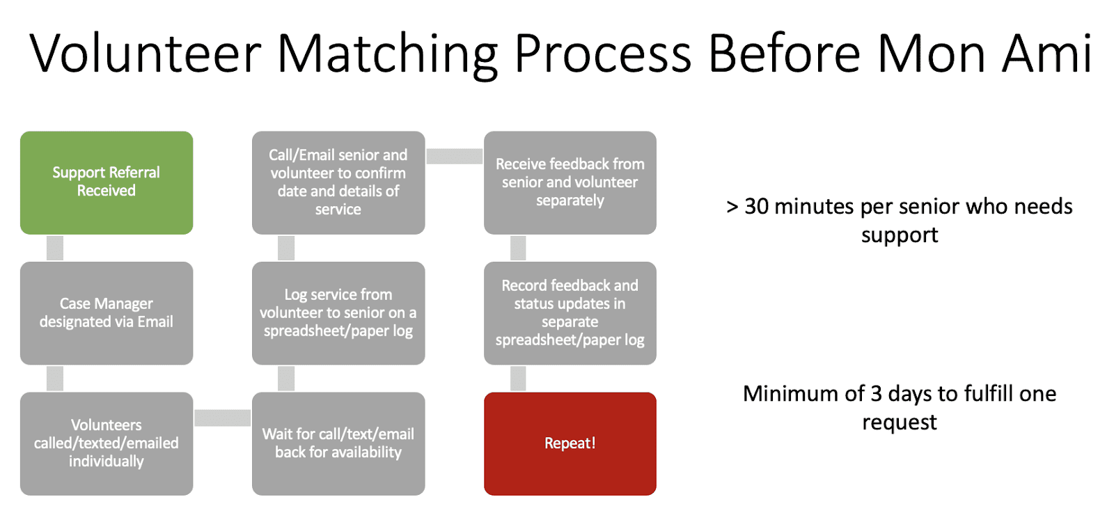 Workflow before adopting Mon Ami