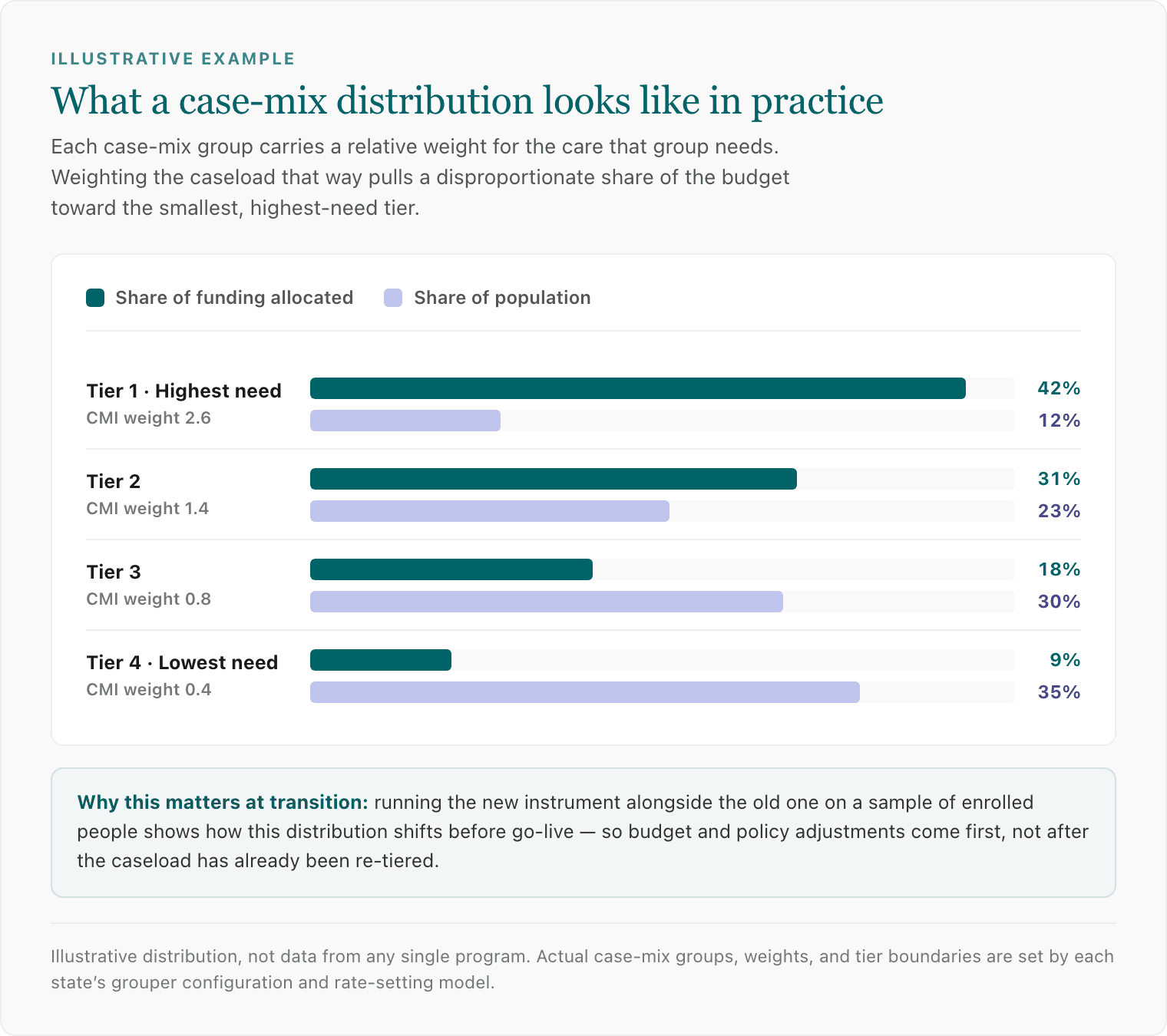 Bar chart of an illustrative case-mix distribution across four need tiers. Tier 1, the highest-need group, is 12% of the population but receives 42% of funding; Tier 2 is 23% of the population and 31% of funding; Tier 3 is 30% and 18%; Tier 4, the lowest-need group, is 35% of the population and 9% of funding
