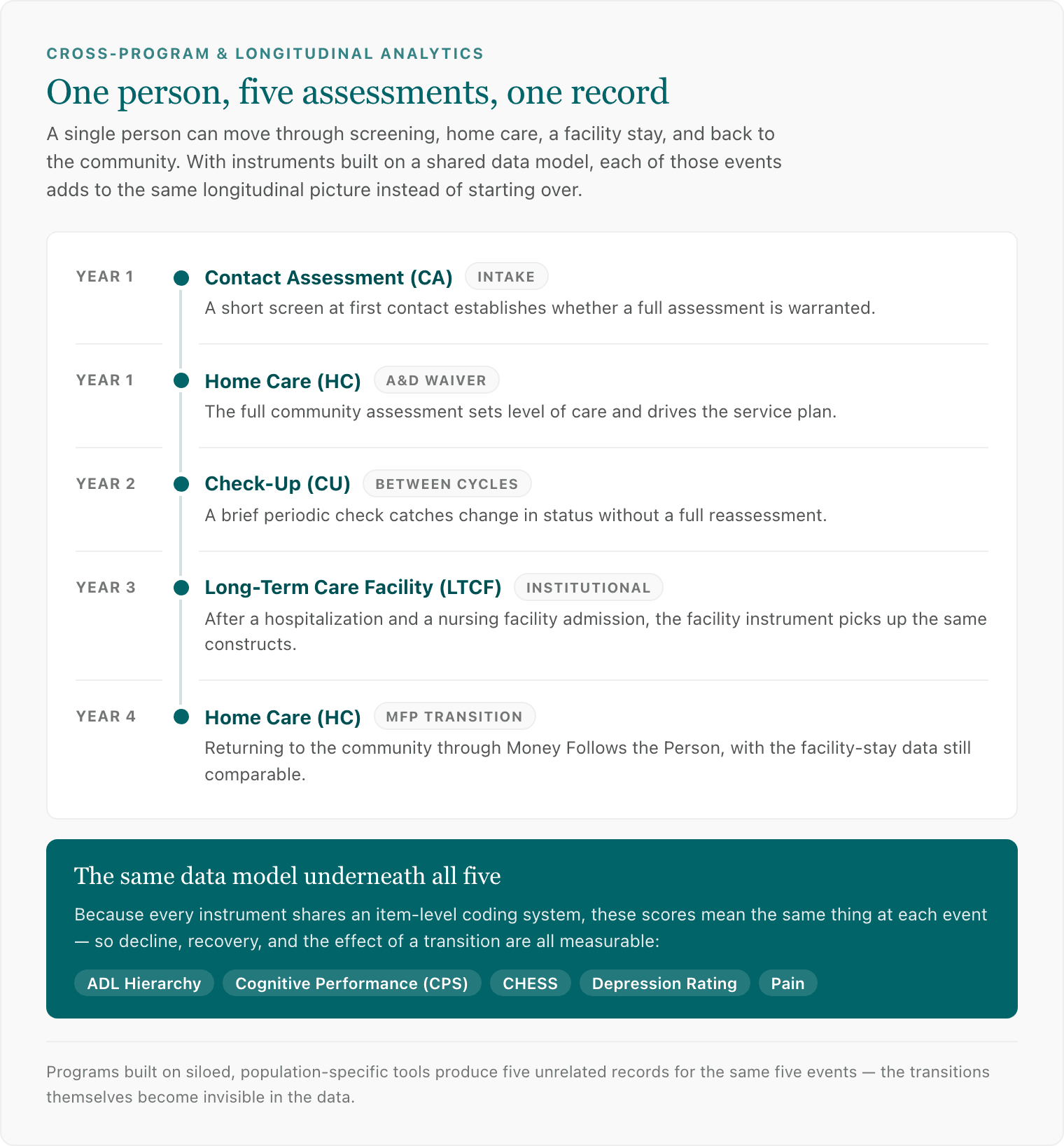 Timeline of one person's five assessments over four years — a Contact Assessment at intake, a Home Care assessment under an aging and disability waiver, a Check-Up between cycles, a Long-Term Care Facility assessment during an institutional stay, and a second Home Care assessment after a Money Follows the Person transition — all built on one item-level data model, so ADL Hierarchy, Cognitive Performance, CHESS, Depression Rating, and Pain scores stay comparable across every event