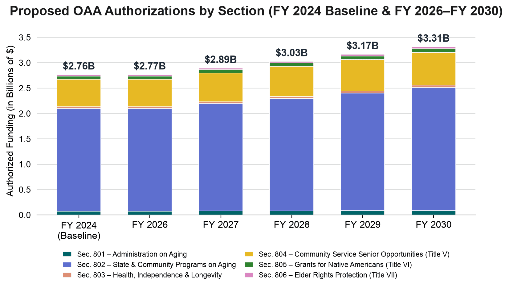 Stacked bar chart showing proposed OAA authorizations broken down by Title VIII section (Sec. 801 Administration on Aging, Sec. 802 State & Community Programs on Aging, Sec. 803 Health Independence & Longevity, Sec. 804 Community Service Senior Opportunities, Sec. 805 Grants for Native Americans, Sec. 806 Elder Rights Protection) from the FY2024 baseline through FY2030