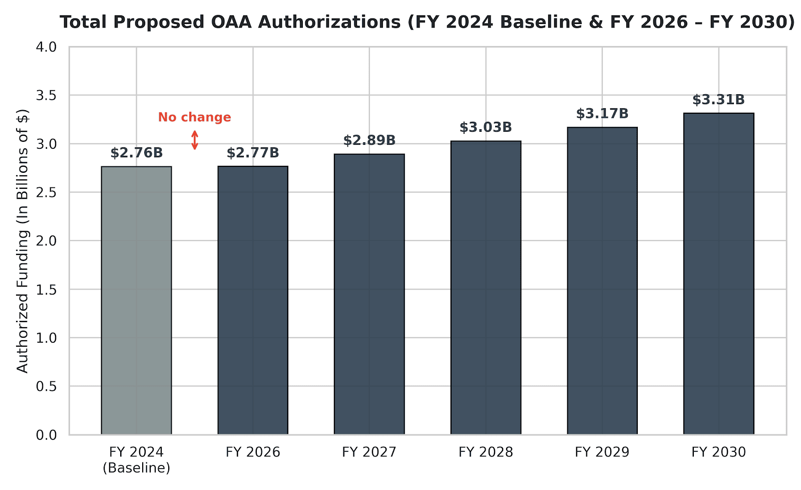 Bar chart showing total proposed Older Americans Act authorizations flat at $2.76-2.77 billion in FY2024 and FY2026, then rising to $3.31 billion by FY2030 — a 19.8% cumulative increase