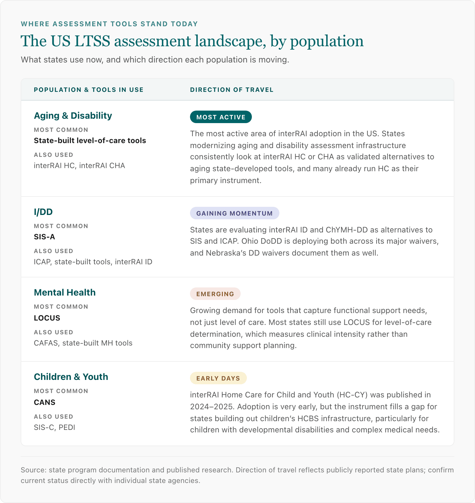 Reference card showing the US LTSS assessment landscape by population — aging and disability, I/DD, mental health, and children and youth — with the direction each is moving on interRAI adoption